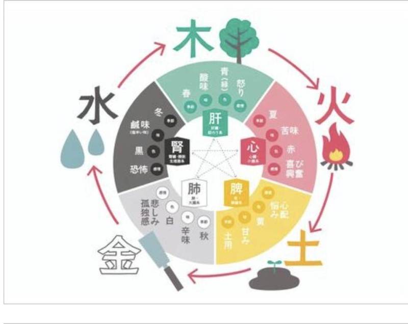 陰陽五行説について